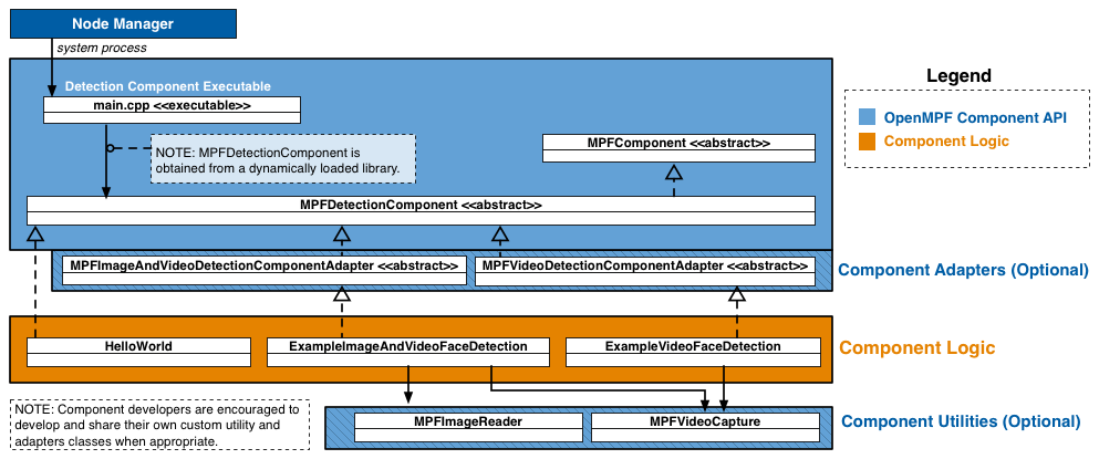 OpenMPF Component Diagram