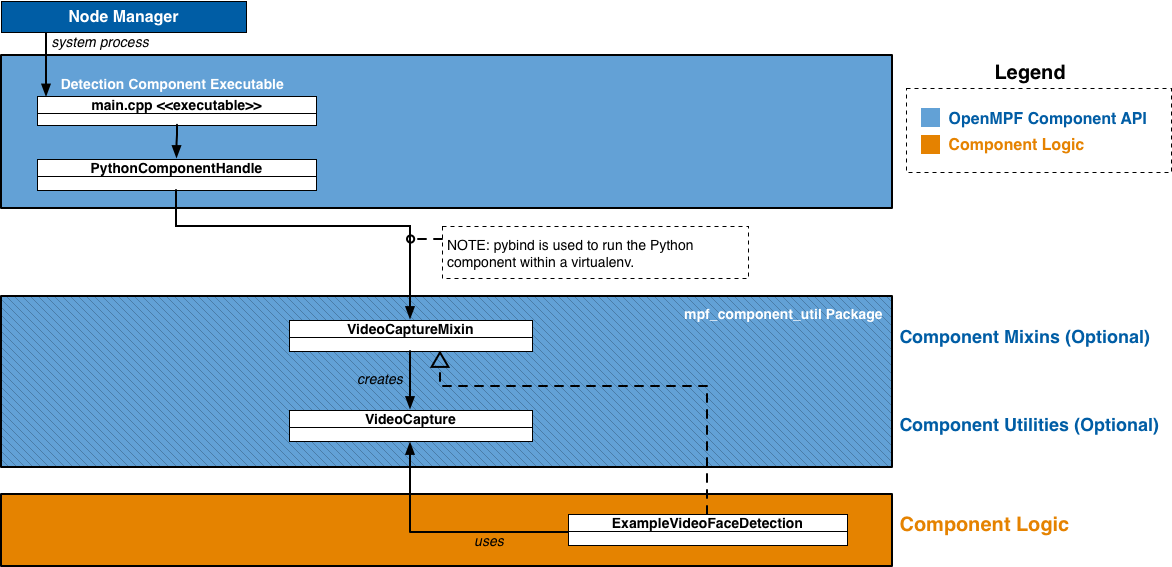 OpenMPF Component Diagram