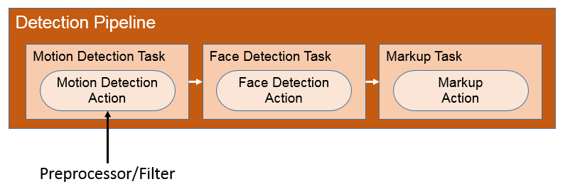 Detection Chaining Diagram