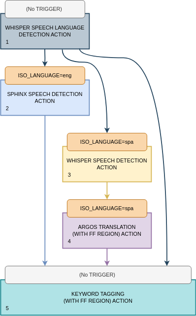 Triggers Dynamic Speech Simple Diagram